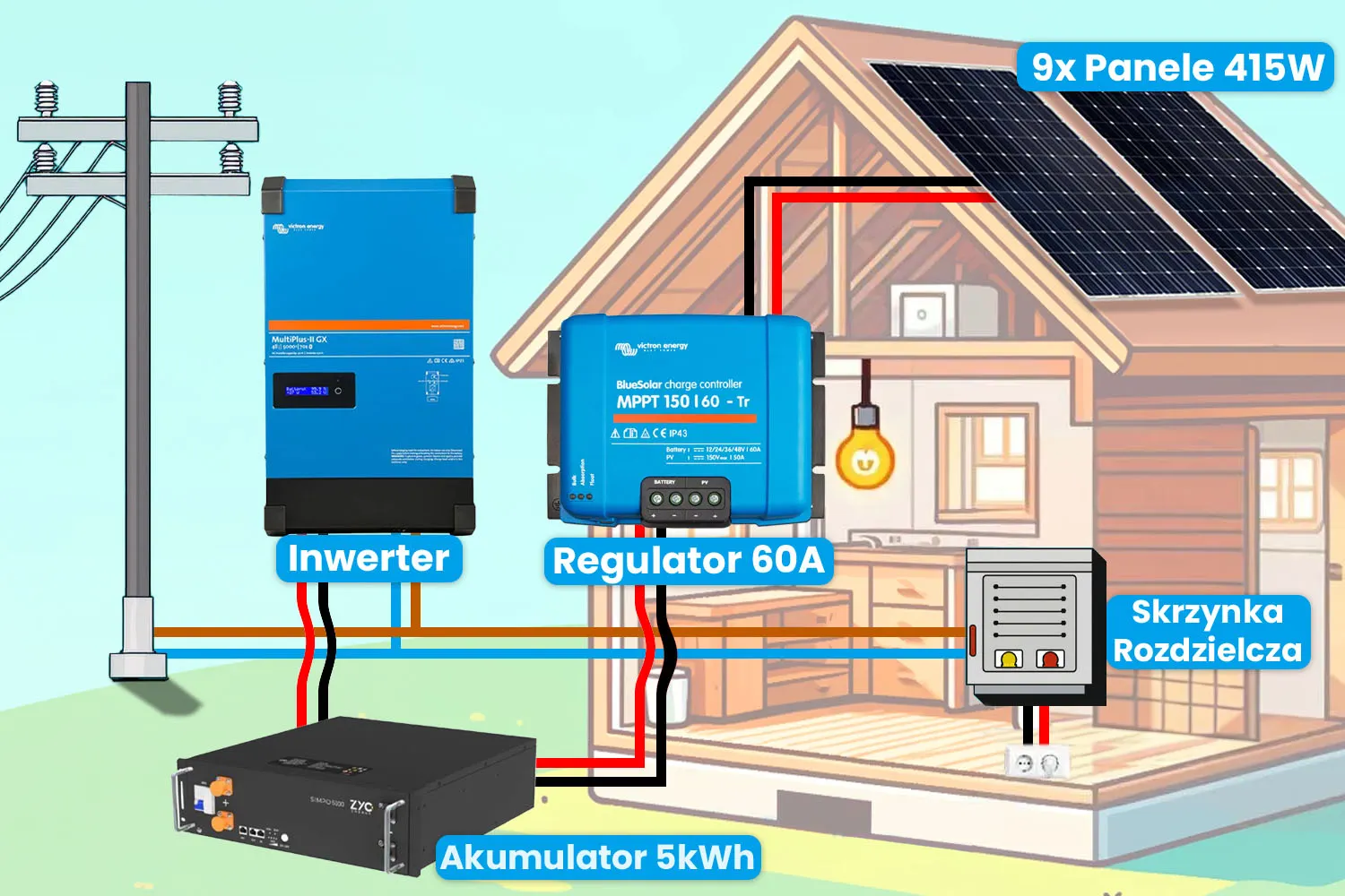 Off Grid Zestaw Fotowoltaiczny Magazyn Energii Inwerter Zasilanie Awaryjne Victron