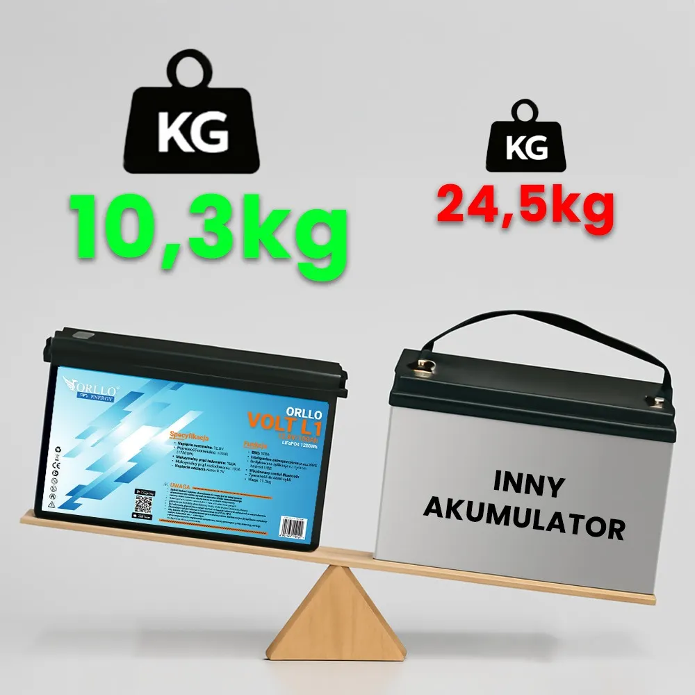 Zasilacz Awaryjny UPS SINUS 12/230V 500/850W Akumulator LiFePO4 ORLLO VOLT L1 12V 100Ah BMS Bluetooth EVE