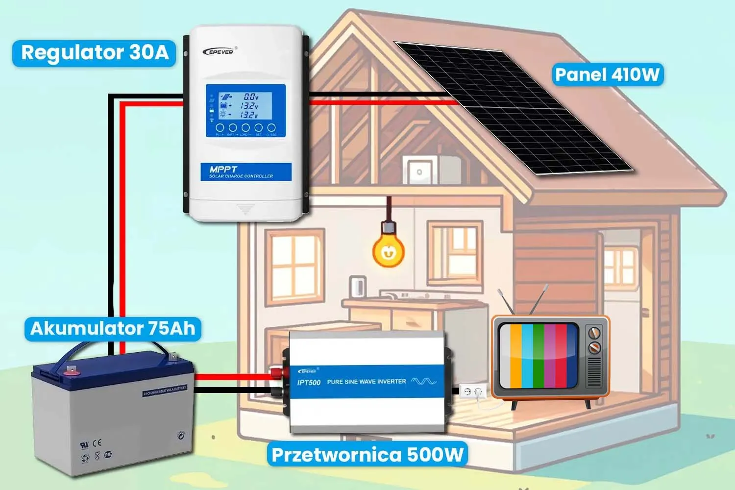 Off Grid Zestaw Fotowoltaiczny 0.5kW na Działkę do Samodzielnego Montażu