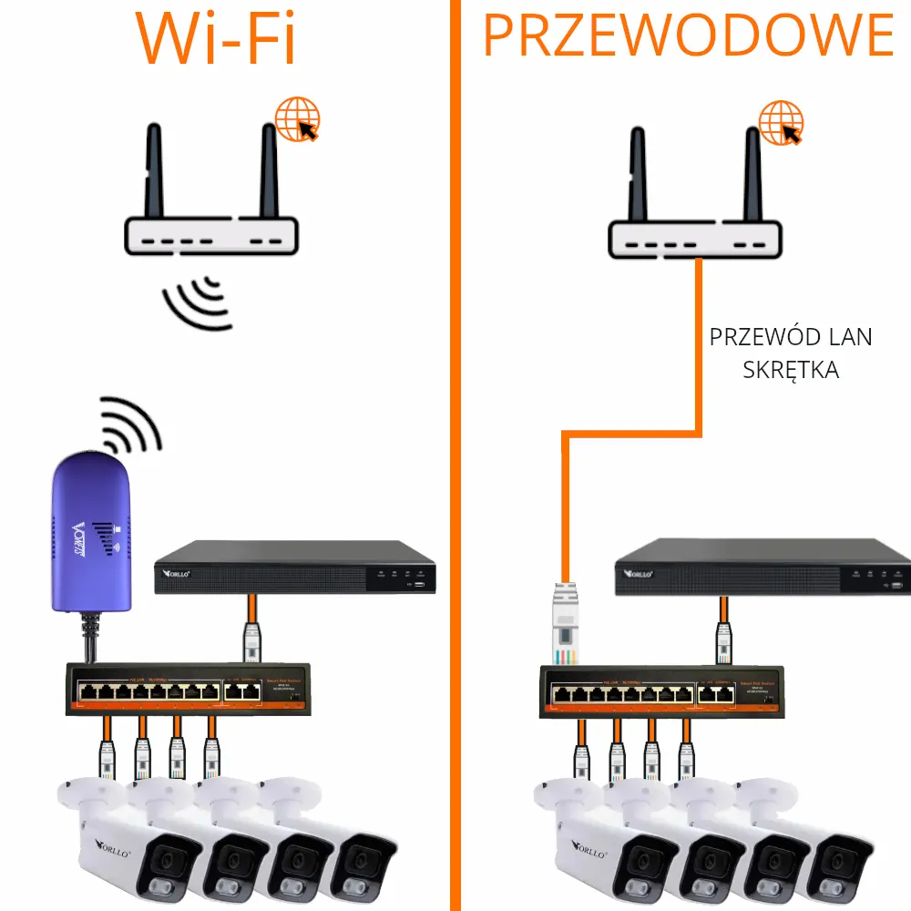 Zestaw WiFi PoE do Monitoringu 4 Kamery 5Mpx ORLLO POESET 4 + Adapter WiFI