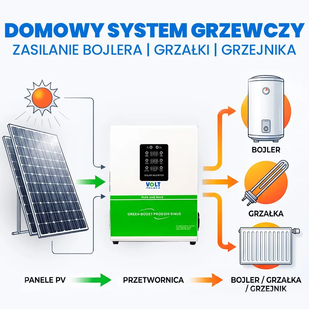 Zestaw Solarny do Zasilania Pompy Basenowej Przetwornica Solarna MPPT 5000 Panele Fotowoltaiczne 3KW