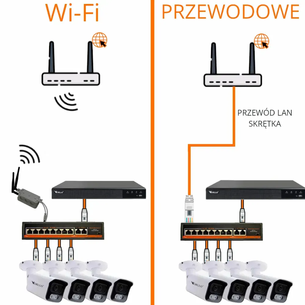 Zestaw WiFi PoE do Monitoringu 4 Kamery 5Mpx ORLLO POESET 4 + Adapter WiFI