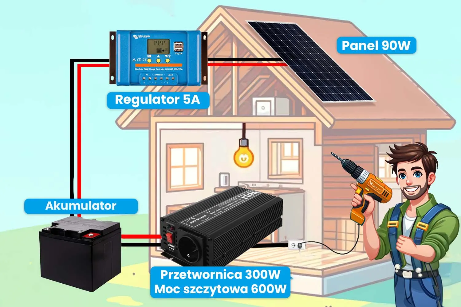 Off Grid Zestaw Fotowoltaiczny Magazyn Energii Przetwornica Panel Fotowoltaiczny 90W