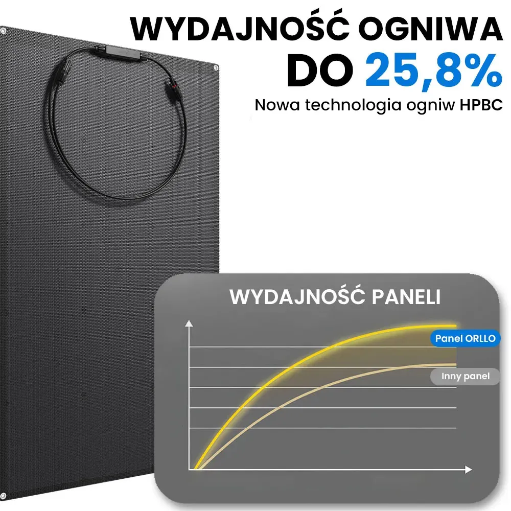 Panel Fotowoltaiczny Słoneczny Elastyczny ORLLO 100W Powłoka ETFE