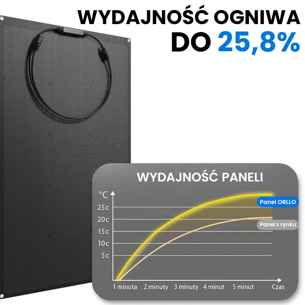 Panel Fotowoltaiczny Słoneczny Elastyczny ORLLO 250W Powłoka ETFE HPBC