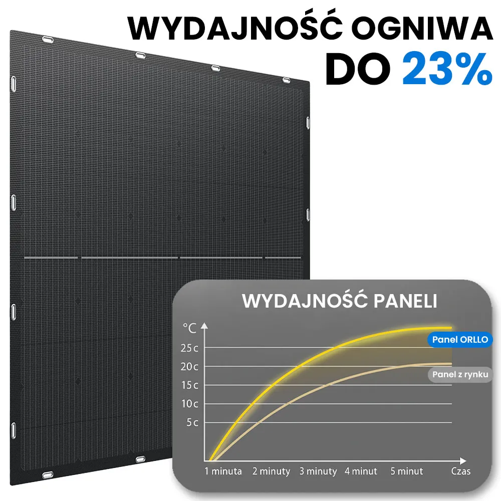 Panel Fotowoltaiczny Słoneczny na Balkon Elastyczny Bifacjalny Monokrystaliczny ORLLO 200W