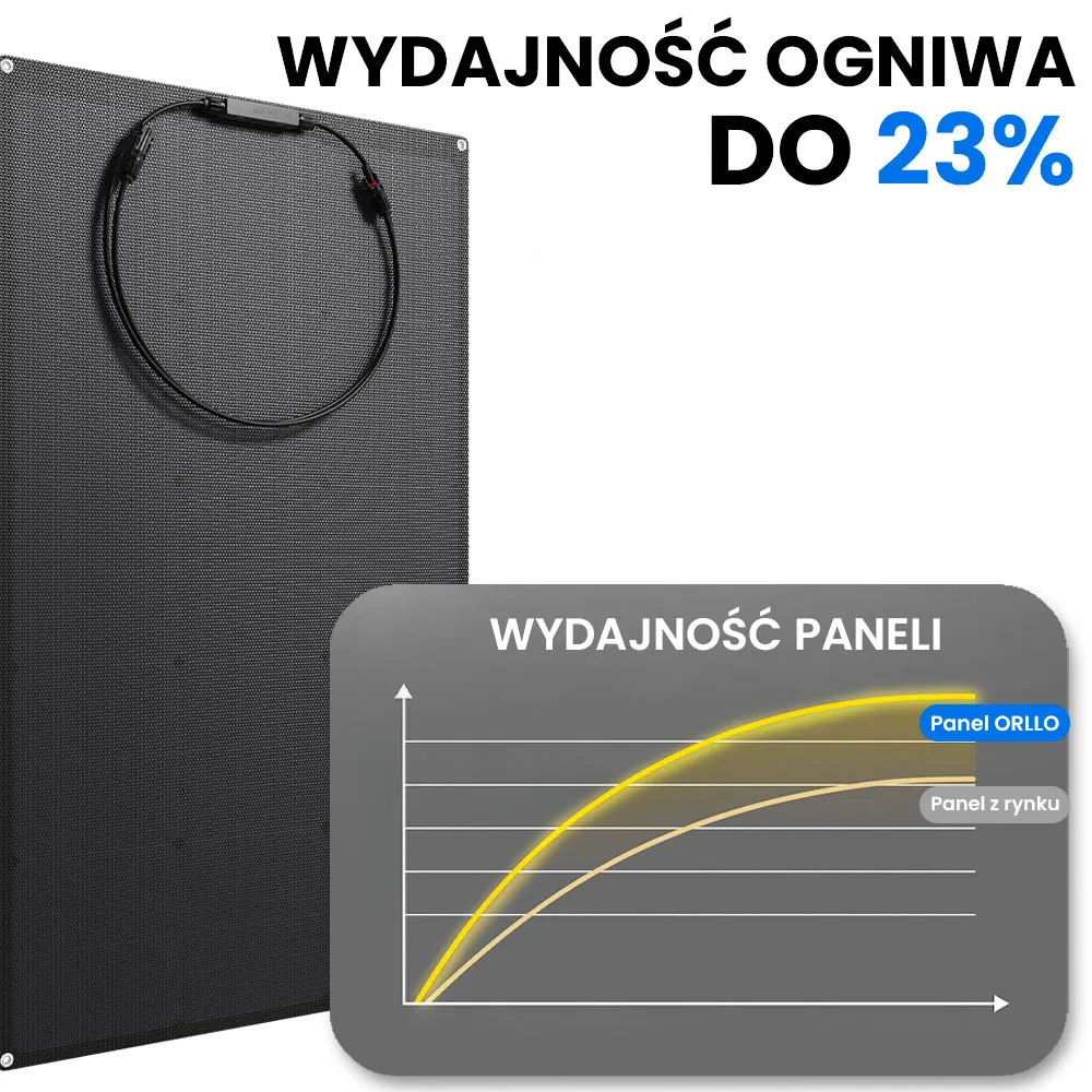 Panel Fotowoltaiczny Słoneczny Elastyczny ORLLO 200W Powłoka ETFE