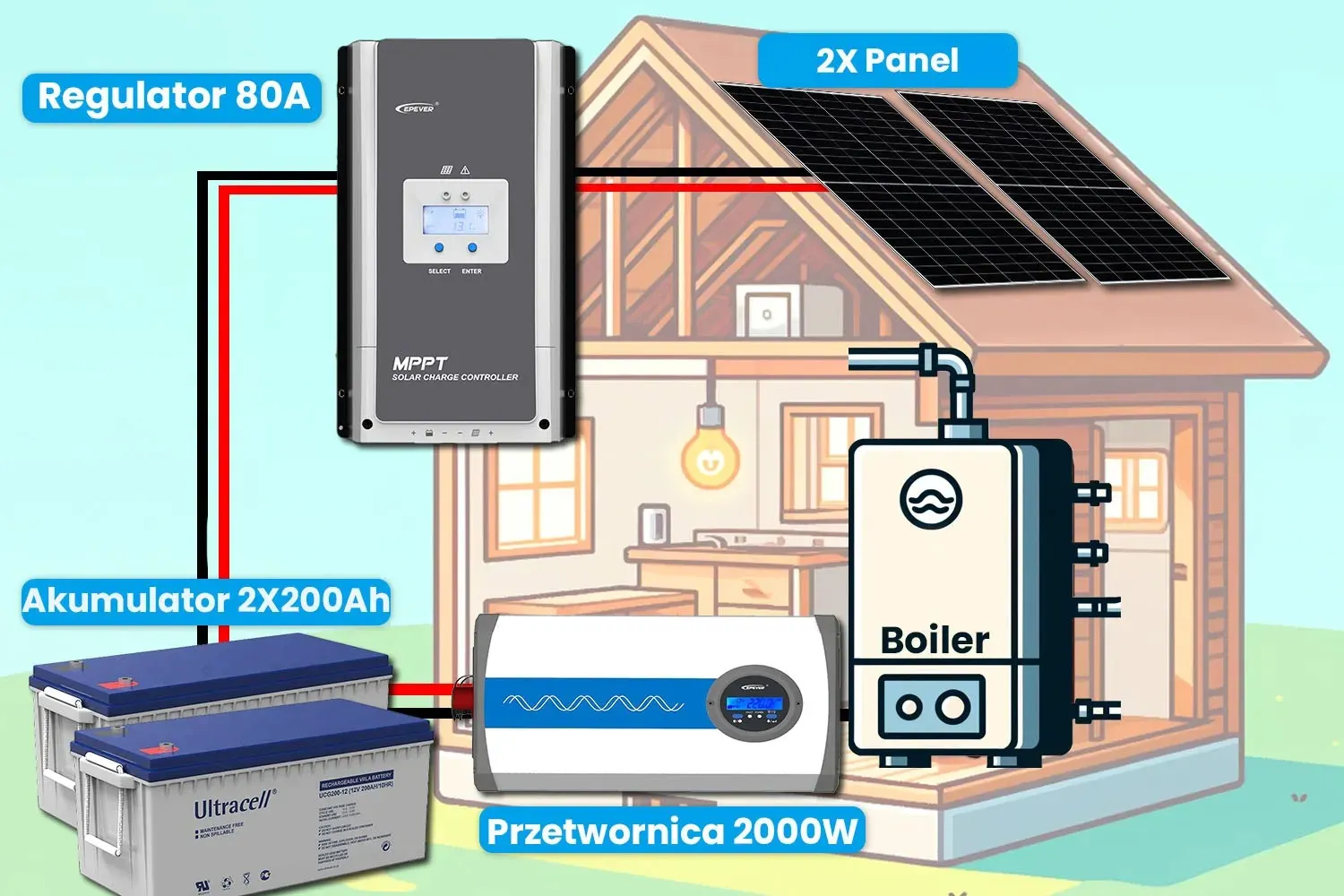 Off Grid Zestaw Fotowoltaiczny do Grzania Wody 2 Akumulatory 2 Panele Solarne