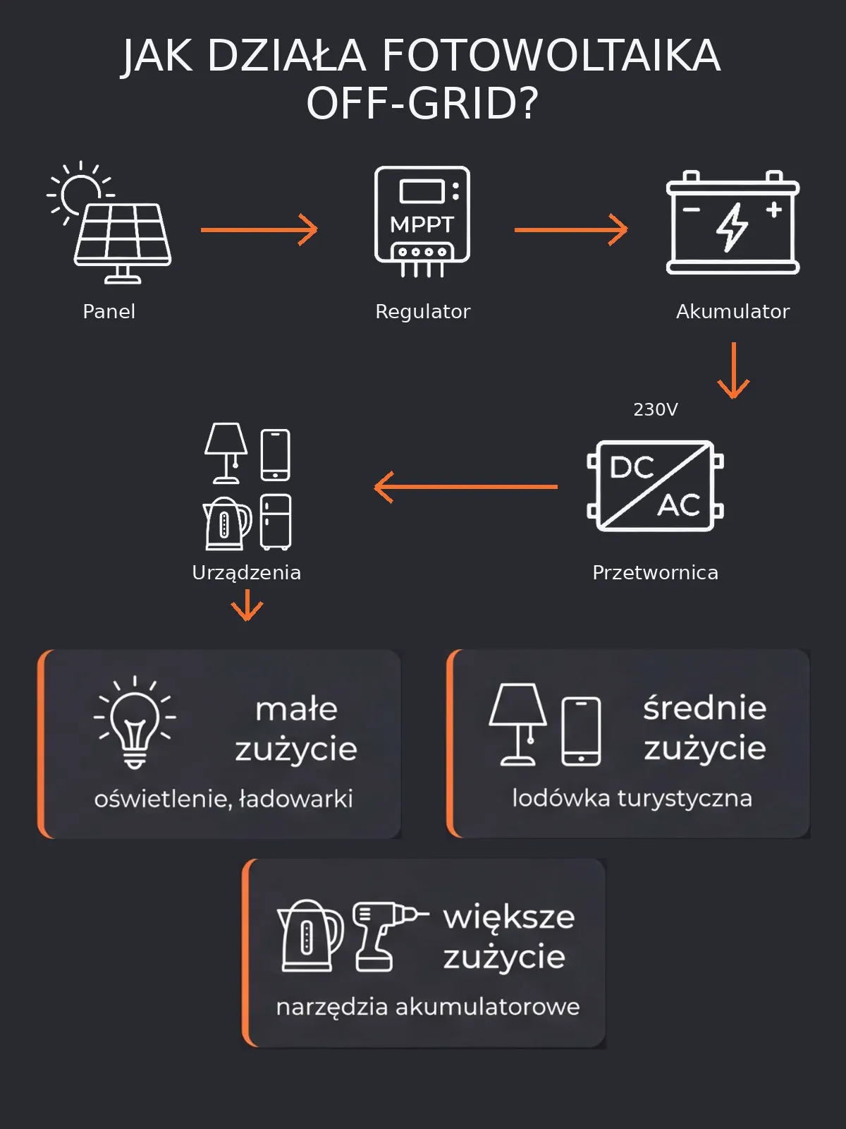 schemat dzialania zestawu fotowoltaicznego na dzialke